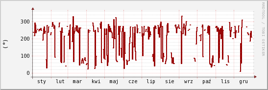 wykres przebiegu zmian kierunek wiatru (średni)