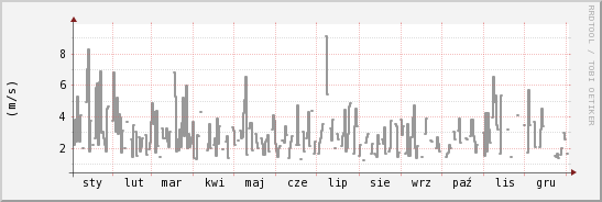 wykres przebiegu zmian średnia prędkość wiatru