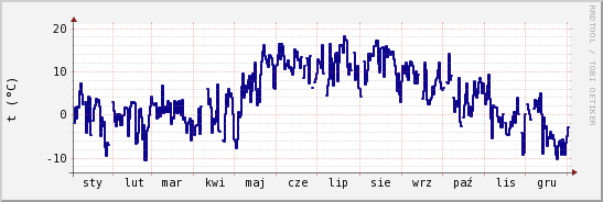 wykres przebiegu zmian temp. punktu rosy