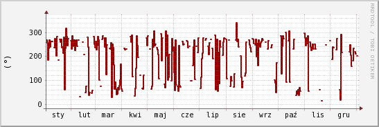 wykres przebiegu zmian kierunek wiatru (średni)