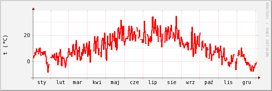 wykres przebiegu zmian temp powietrza