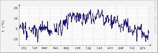 wykres przebiegu zmian temp. punktu rosy