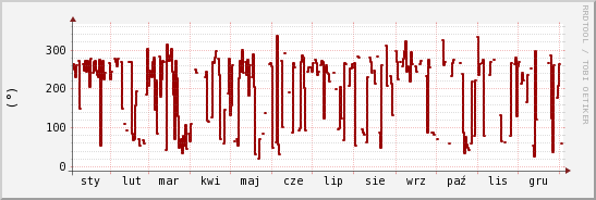 wykres przebiegu zmian kierunek wiatru (średni)