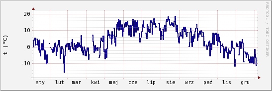 wykres przebiegu zmian temp. punktu rosy