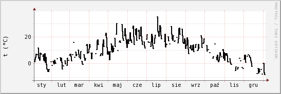 wykres przebiegu zmian windchill temp.