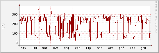 wykres przebiegu zmian kierunek wiatru (średni)