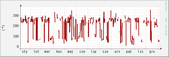 wykres przebiegu zmian kierunek wiatru (średni)