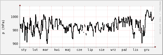 wykres przebiegu zmian ciśnienie