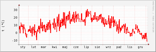 wykres przebiegu zmian temp powietrza