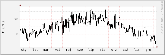 wykres przebiegu zmian windchill temp.