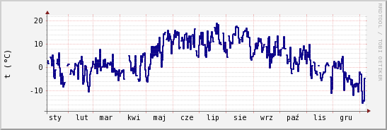 wykres przebiegu zmian temp. punktu rosy