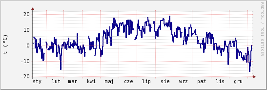 wykres przebiegu zmian temp. punktu rosy