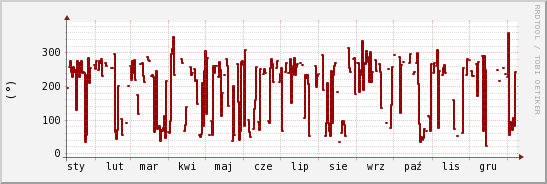 wykres przebiegu zmian kierunek wiatru (średni)