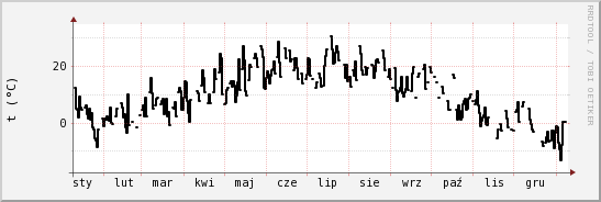 wykres przebiegu zmian windchill temp.