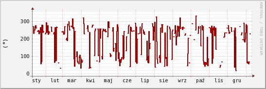 wykres przebiegu zmian kierunek wiatru (średni)