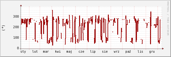 wykres przebiegu zmian kierunek wiatru (średni)