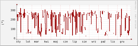 wykres przebiegu zmian kierunek wiatru (średni)