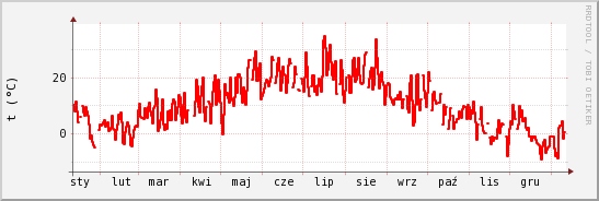 wykres przebiegu zmian temp powietrza