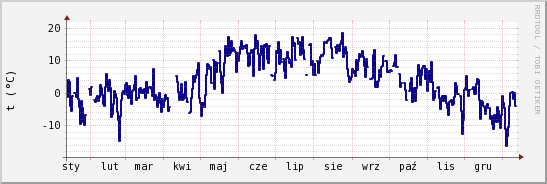 wykres przebiegu zmian temp. punktu rosy