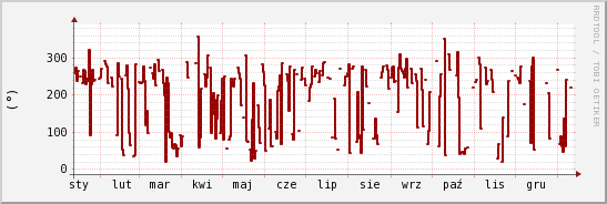 wykres przebiegu zmian kierunek wiatru (średni)