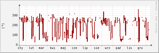 wykres przebiegu zmian kierunek wiatru (średni)