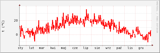 wykres przebiegu zmian temp powietrza