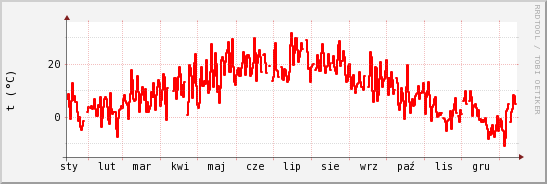 wykres przebiegu zmian temp powietrza