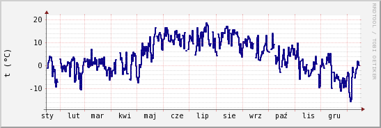 wykres przebiegu zmian temp. punktu rosy