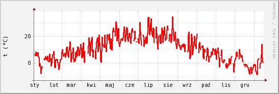 wykres przebiegu zmian temp powietrza