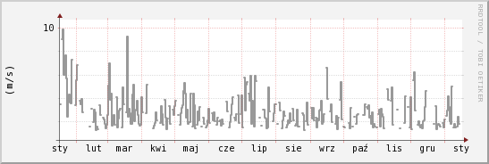 wykres przebiegu zmian średnia prędkość wiatru
