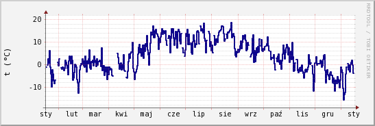 wykres przebiegu zmian temp. punktu rosy