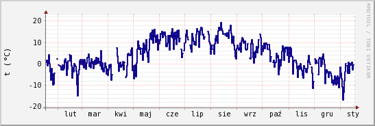 wykres przebiegu zmian temp. punktu rosy