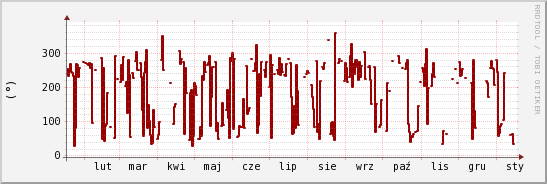 wykres przebiegu zmian kierunek wiatru (średni)