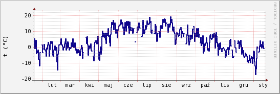 wykres przebiegu zmian temp. punktu rosy