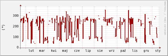 wykres przebiegu zmian kierunek wiatru (średni)