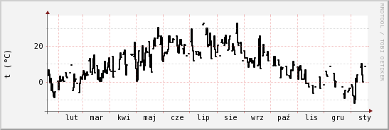 wykres przebiegu zmian windchill temp.