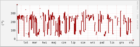 wykres przebiegu zmian kierunek wiatru (średni)