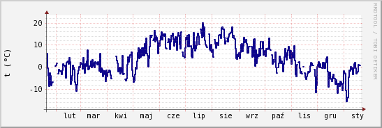 wykres przebiegu zmian temp. punktu rosy