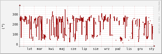 wykres przebiegu zmian kierunek wiatru (średni)