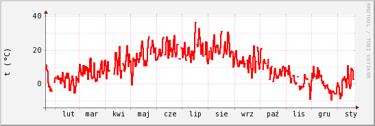 wykres przebiegu zmian temp powietrza