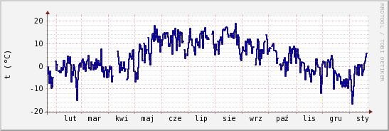 wykres przebiegu zmian temp. punktu rosy