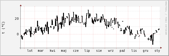 wykres przebiegu zmian windchill temp.