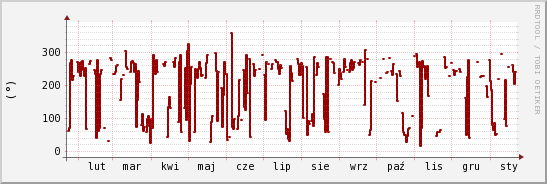 wykres przebiegu zmian kierunek wiatru (średni)