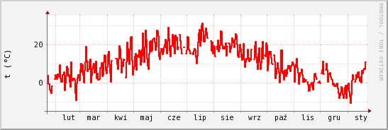 wykres przebiegu zmian temp powietrza