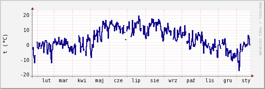 wykres przebiegu zmian temp. punktu rosy