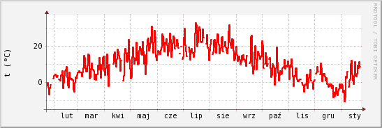 wykres przebiegu zmian temp powietrza