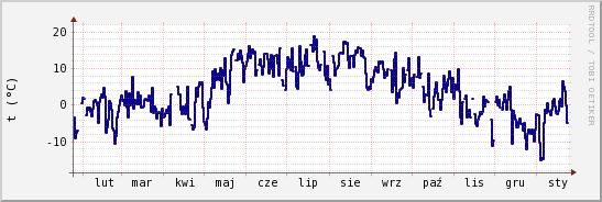 wykres przebiegu zmian temp. punktu rosy