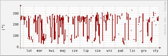 wykres przebiegu zmian kierunek wiatru (średni)