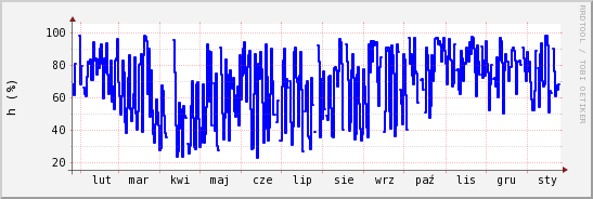 wykres przebiegu zmian wilgotność powietrza