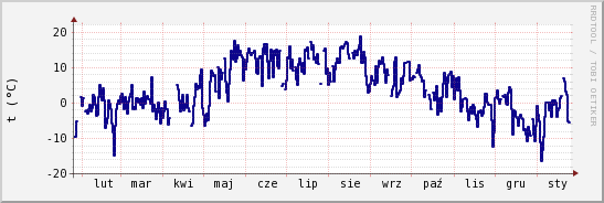 wykres przebiegu zmian temp. punktu rosy